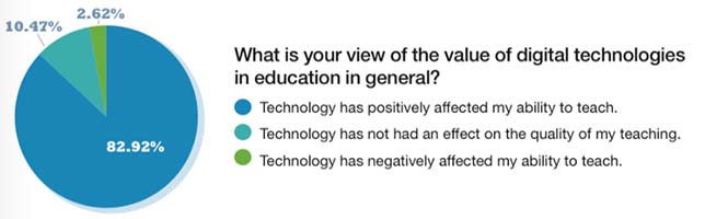 Teaching with Technology in 2018
